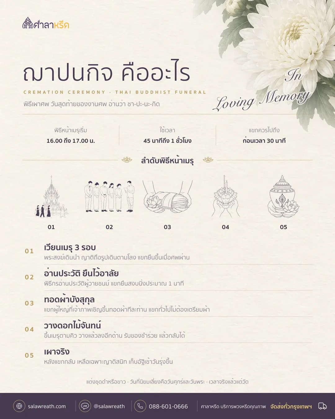 สรุปฌาปนกิจคือพิธีเผาศพ ลำดับเวียนเมรุ ทอดผ้าบังสุกุล วางดอกไม้จันทน์ เผาจริง และเก็บอัฐิ