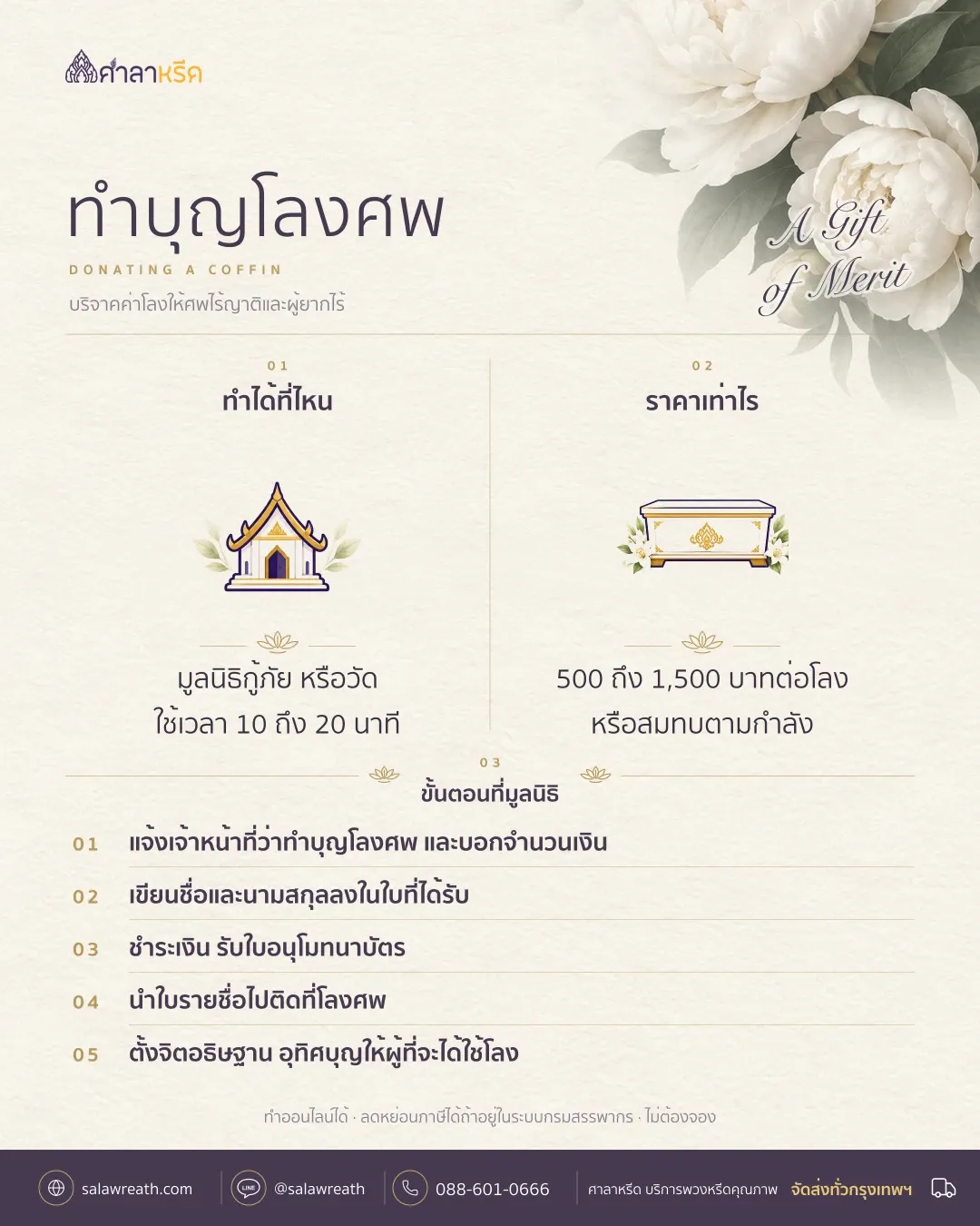 สรุปทำบุญโลงศพ บริจาคให้ศพไร้ญาติ ทำที่มูลนิธิหรือวัด ประมาณ 500 ถึง 1,500 บาทต่อโลง ทำออนไลน์ได้