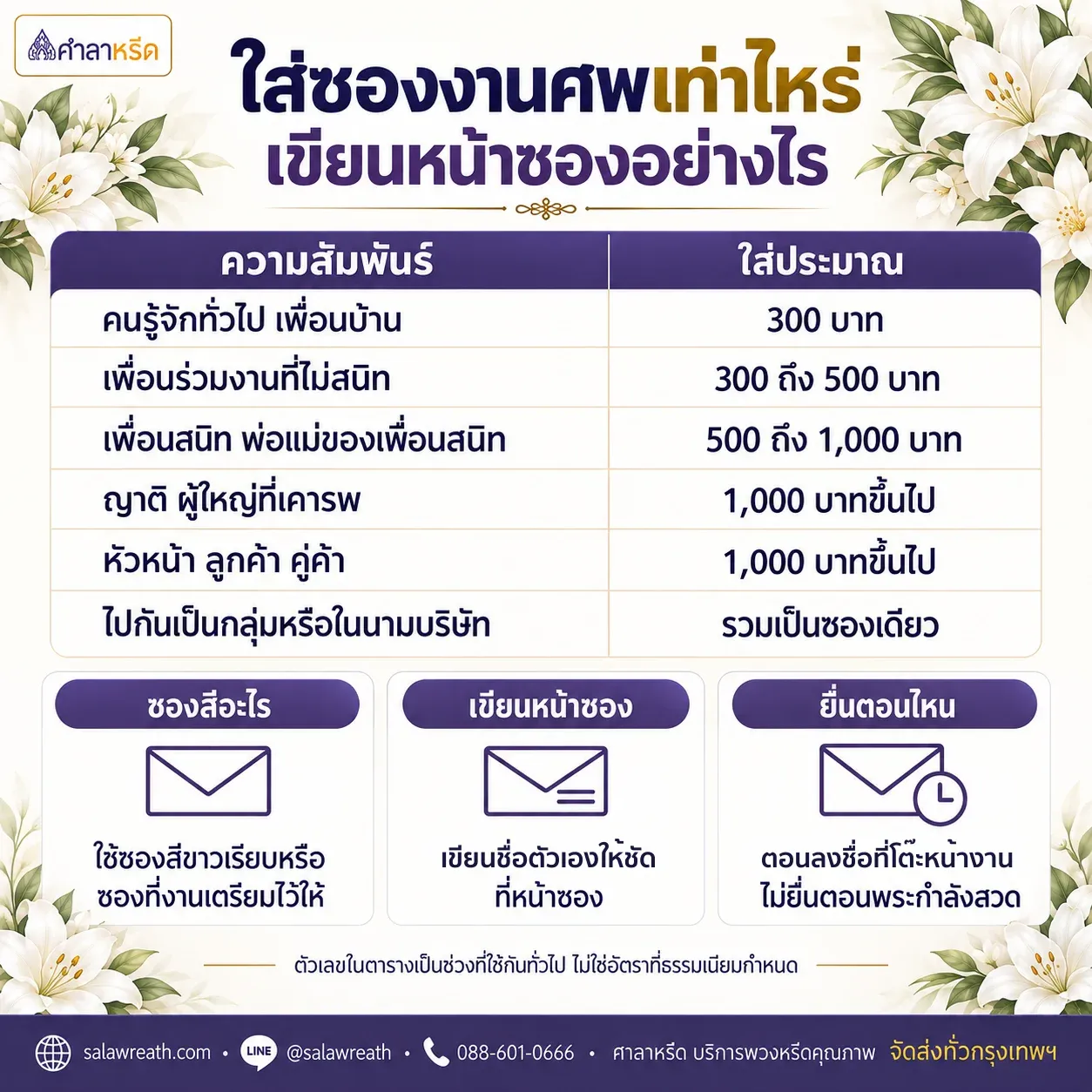 สรุปการใส่ซองงานศพ ยอดเงินแยกตามความสัมพันธ์ ตัวอย่างหน้าซอง ยื่นตอนไหน และส่งพวงหรีดแล้วต้องใส่ซองไหม