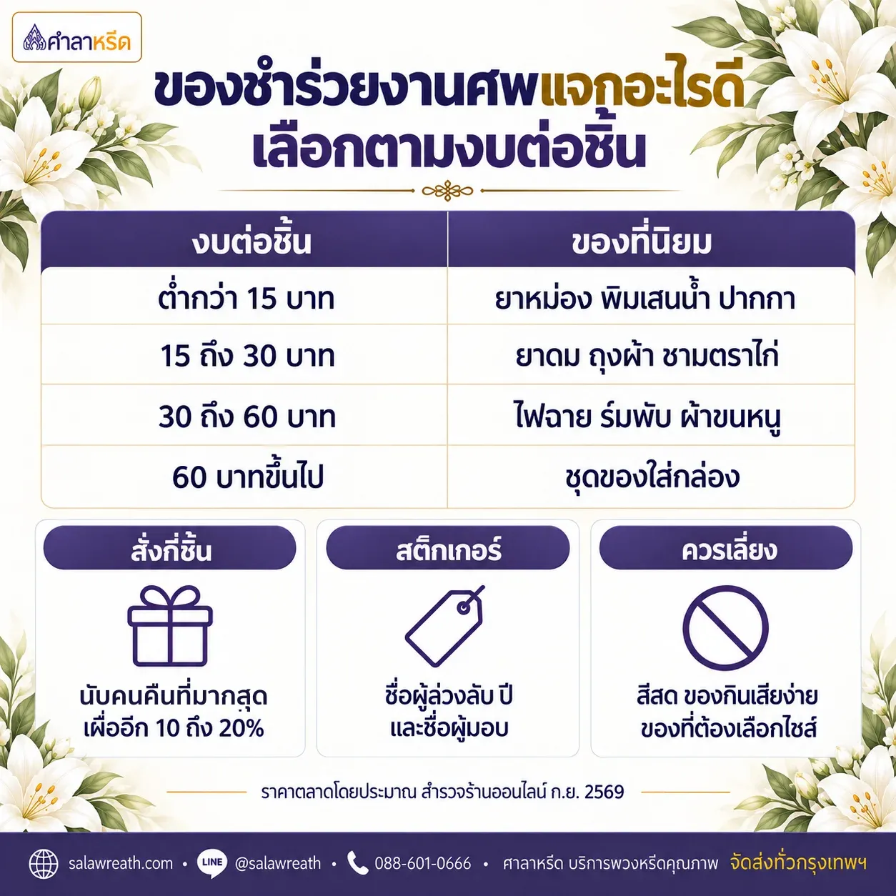 สรุปของชำร่วยงานศพ ของที่แจกแยกตามงบต่อชิ้น วิธีคำนวณจำนวน ข้อความสติกเกอร์ที่ระลึก และสิ่งที่ควรเลี่ยง