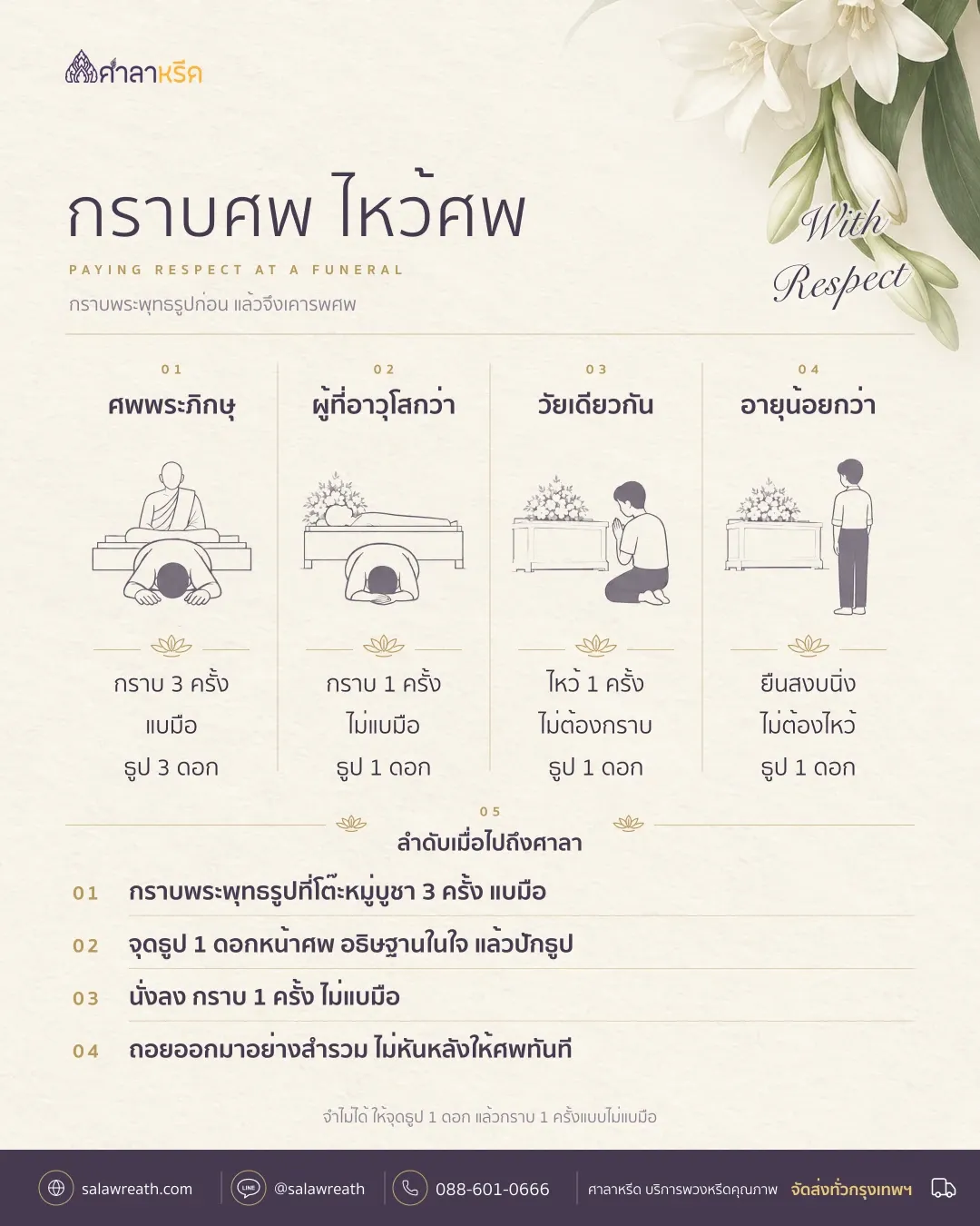 สรุปวิธีกราบศพและไหว้ศพ ศพพระกราบ 3 ครั้งแบมือ ผู้ใหญ่กราบ 1 ครั้งไม่แบมือ ธูป 1 ดอก วัยเดียวกันไหว้