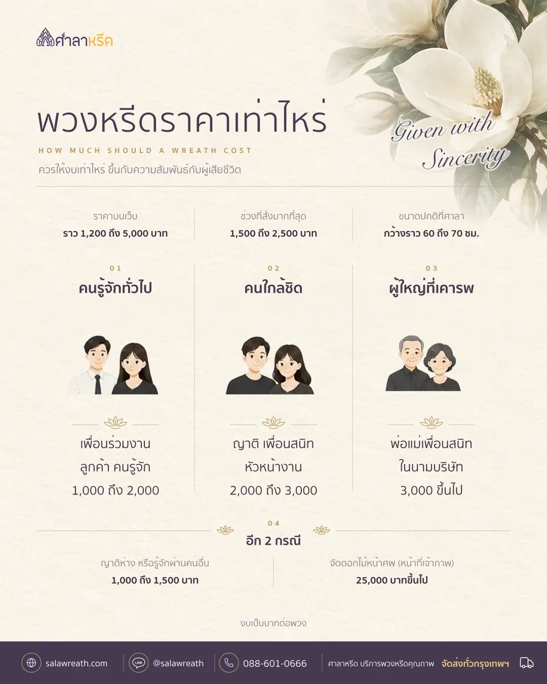 ตารางสรุปงบพวงหรีดสี่ช่วงราคา คู่กับความสัมพันธ์ที่เหมาะและแบบที่เลือกได้