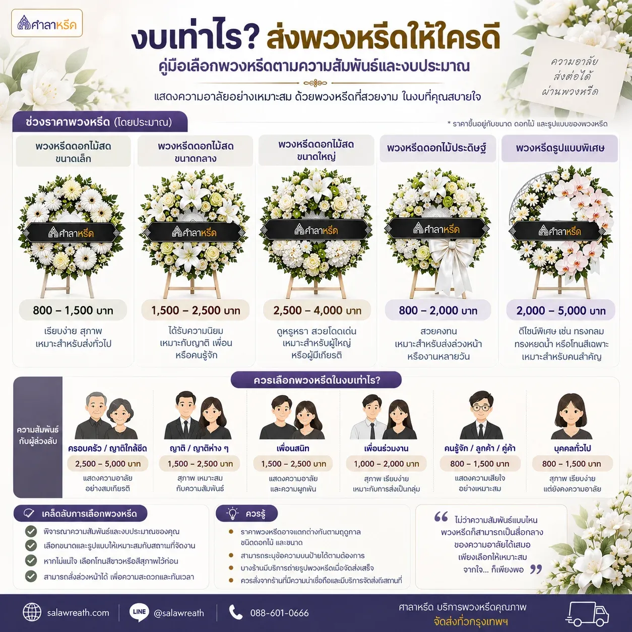 ตารางสรุปงบพวงหรีดสี่ช่วงราคา คู่กับความสัมพันธ์ที่เหมาะและแบบที่เลือกได้