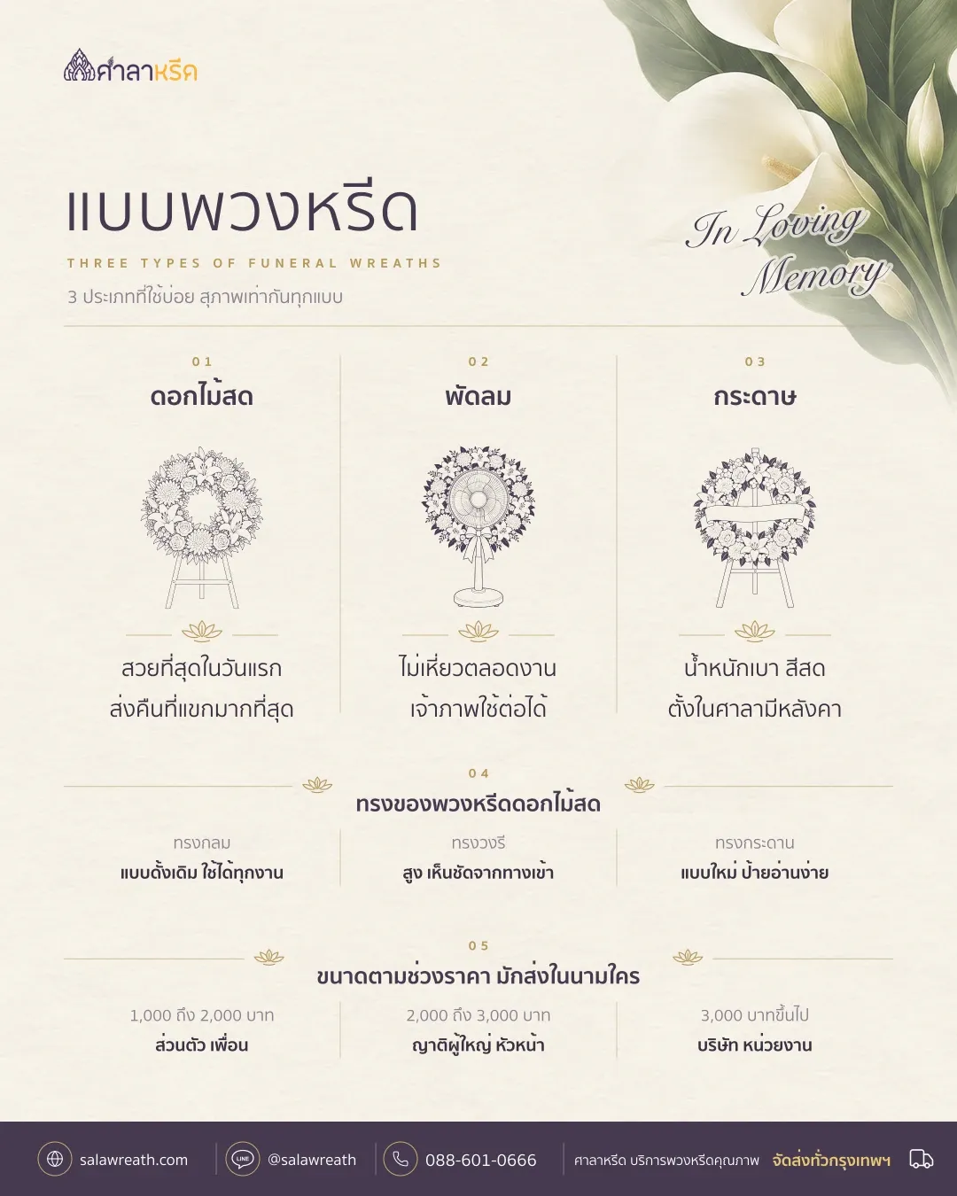 สรุปแบบพวงหรีด 3 ประเภท ดอกไม้สด พัดลม กระดาษ และขนาดตามช่วงราคา