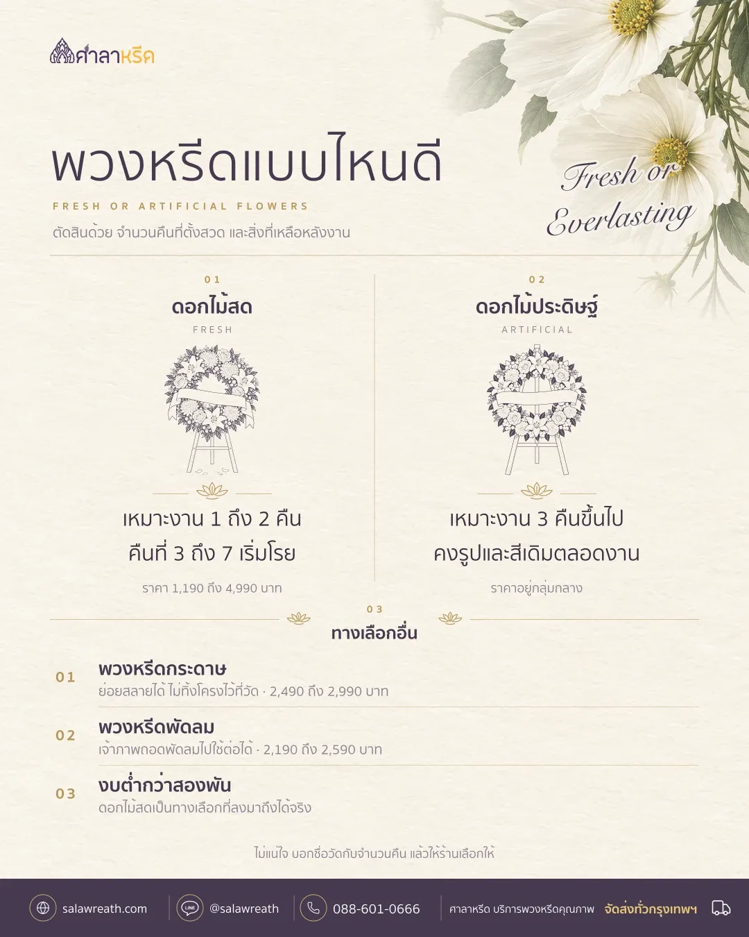 แผ่นสรุปเปรียบเทียบพวงหรีด 4 แบบ ดอกไม้สด กระดาษ ประดิษฐ์ พัดลม ตามจำนวนคืนที่ตั้งสวด ราคา และสิ่งที่เหลือหลังงาน
