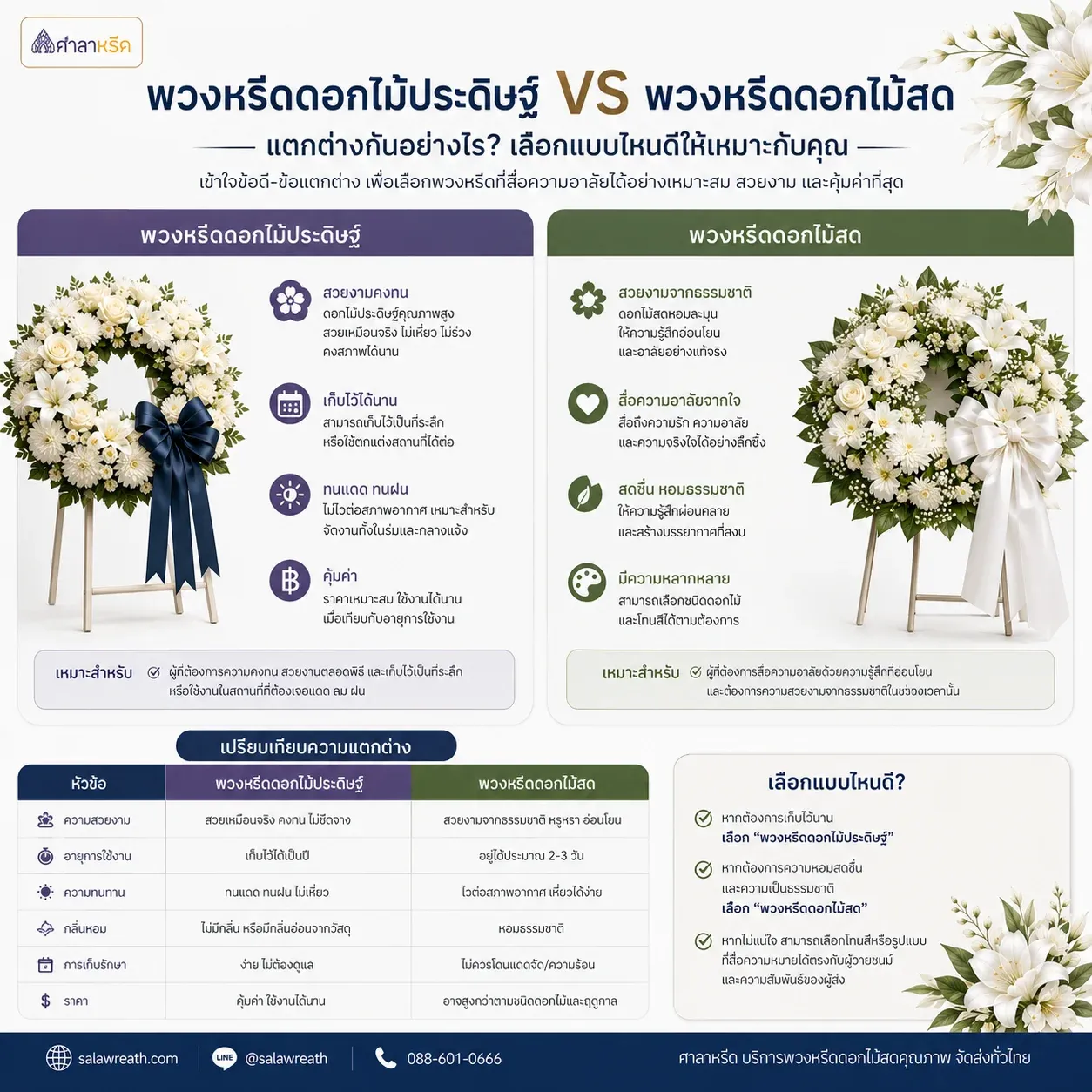 แผ่นสรุปเปรียบเทียบพวงหรีด 4 แบบ ดอกไม้สด กระดาษ ประดิษฐ์ พัดลม ตามจำนวนคืนที่ตั้งสวด ราคา และสิ่งที่เหลือหลังงาน